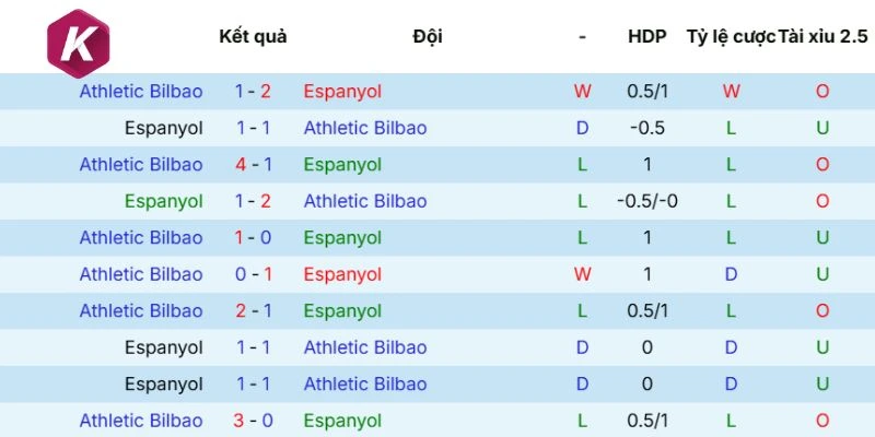 Espanyol vs Athletic Club qua kết quả những cuộc chạm mặt