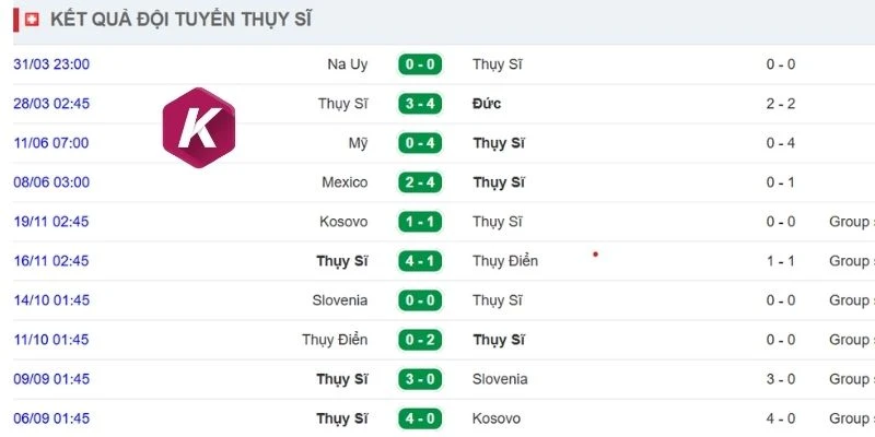 Hiệu suất ra sân gần đây của tuyển Thụy Sĩ