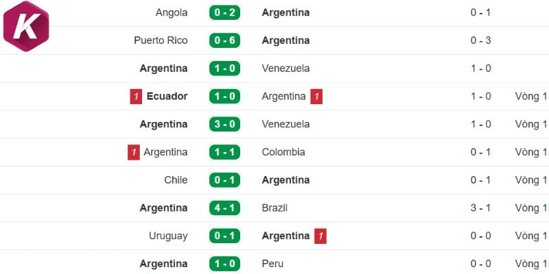 Hiệu suất thi đấu ấn tượng từ Argentina