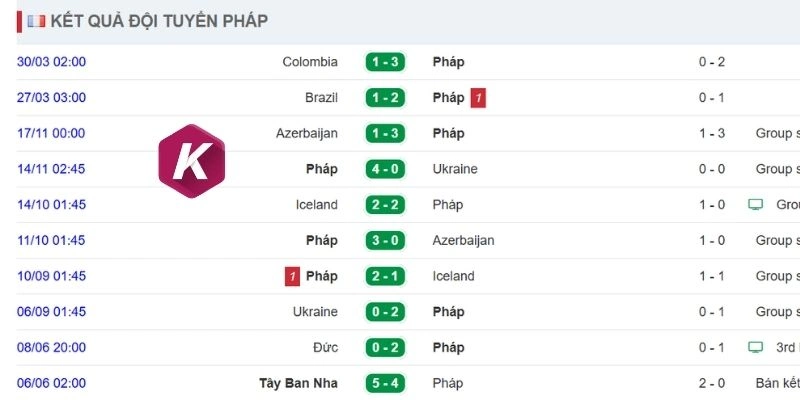 Hiệu suất thi đấu ổn định từ phía Pháp