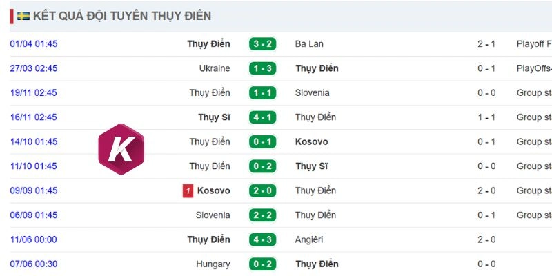 Hiệu suất thi đấu ổn định từ phía Thụy Điển