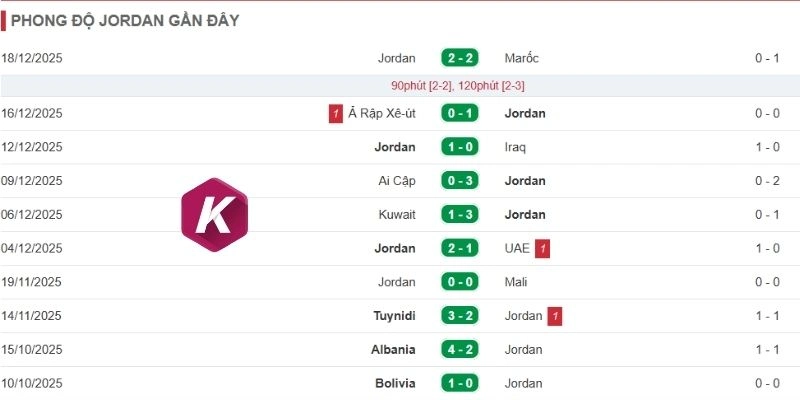 Jordan ra sân với hiệu suất ổn định gần đây