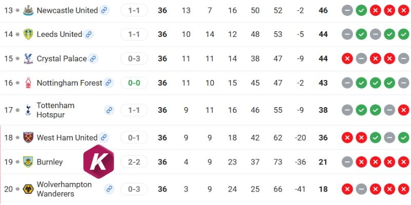 Cập nhật thứ hạng của Burnley và Wolves 