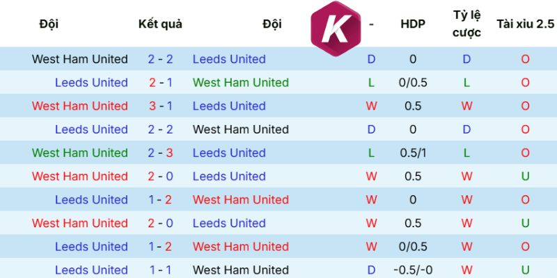 Tương quan kết quả của West Ham United và Leeds United 