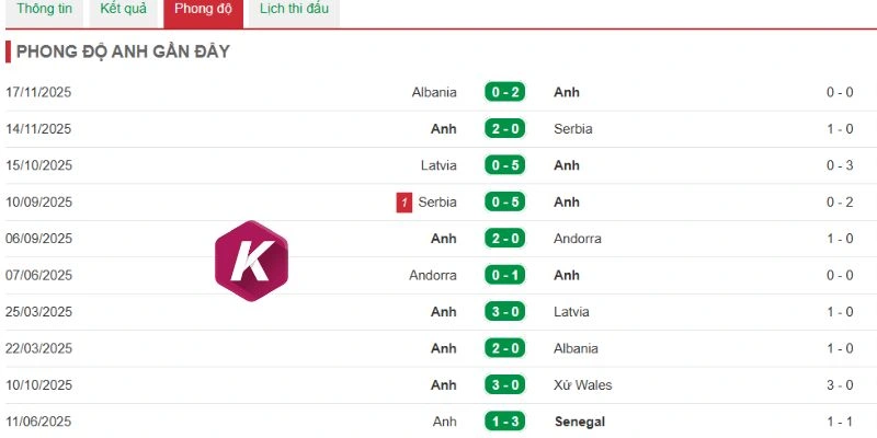 Kết quả các trận đấu gần đây của đội Ghana