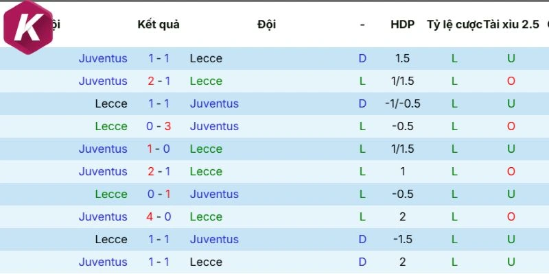 Kết quả chạm mặt Lecce vs Juventus trong các trận mới nhất