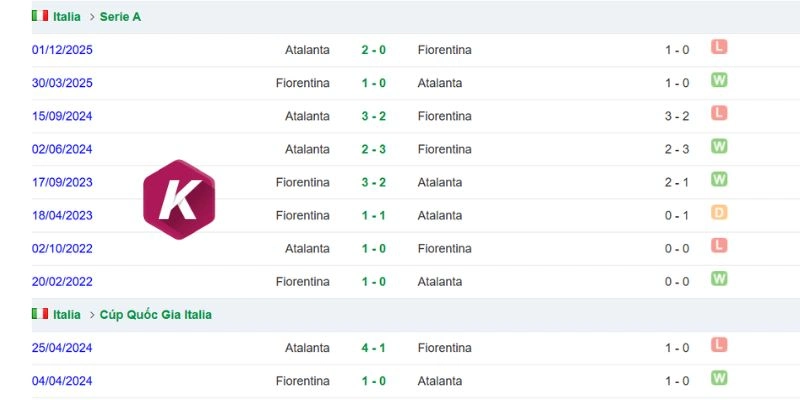 Kết quả chạm trán của Fiorentina vs Atalanta
