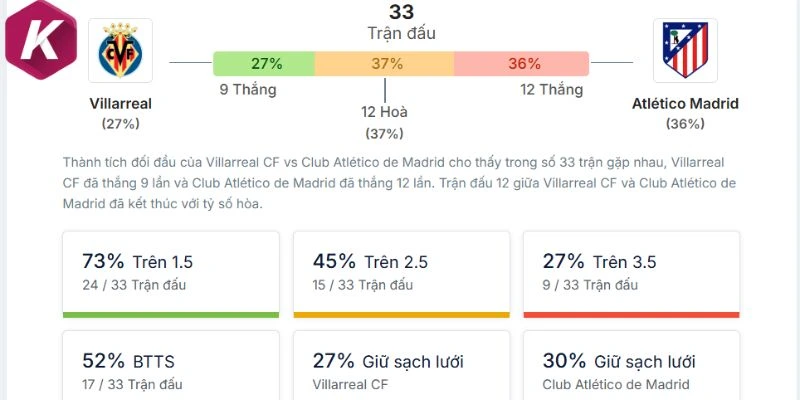 Kết quả đối đầu gần đây của Villarreal vs Atletico de Madrid
