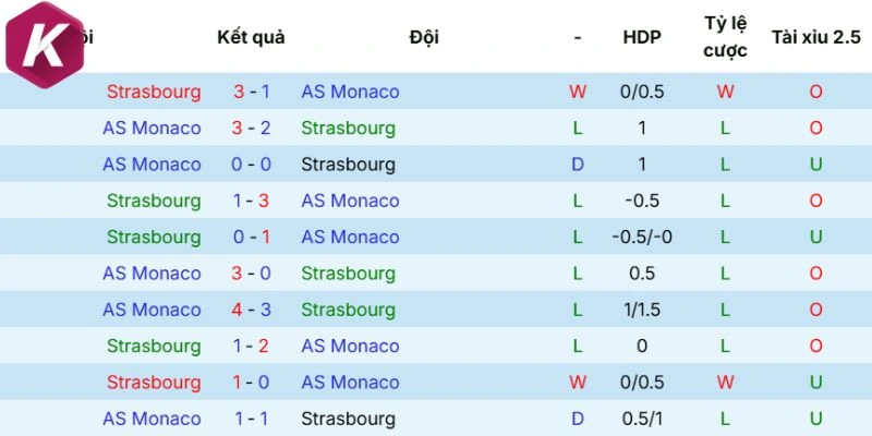 Kết quả đối đầu Strasbourg vs Monaco