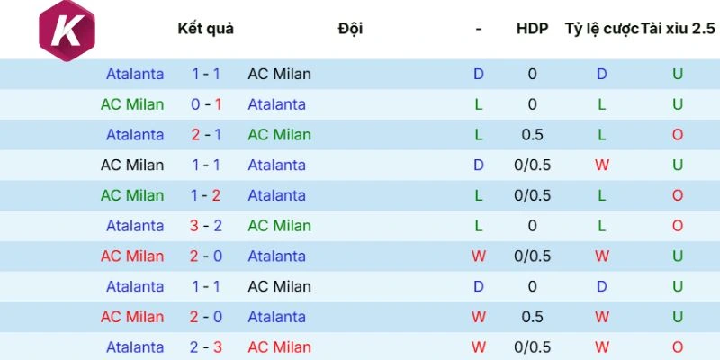 Tỷ số những lần đụng độ AC Milan vs Atalanta
