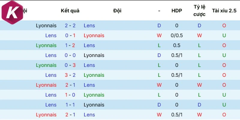 Kết quả mới nhất ra sân Olympique Lyonnais vs Lens