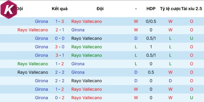 Kết quả những lần Rayo Vallecano vs Girona chạm trán