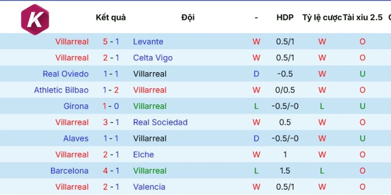 Dữ liệu ra sân mới nhất Villarreal