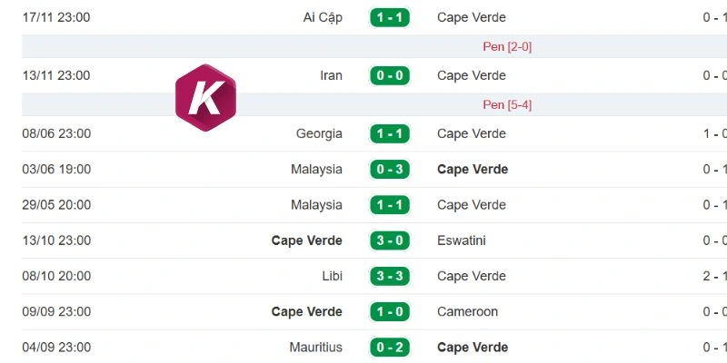 Kết quả ra sân mới nhất của đội bóng Cabo Verde