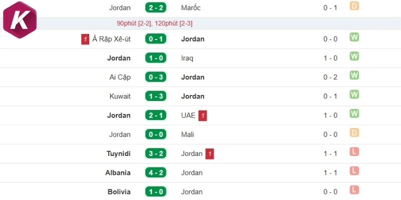 Kết quả ra sân mới nhất của Jordan