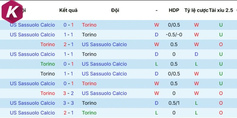 Kết quả của những cuộc chạm mặt trước đó Torino vs Sassuolo