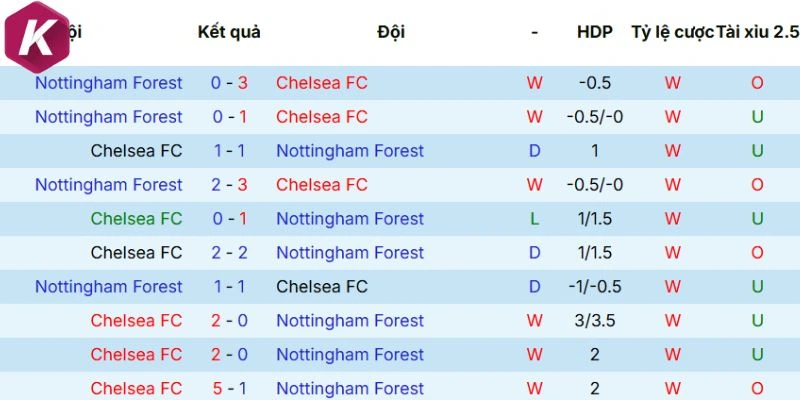 Thống kê đối đầu Chelsea vs Nottingham Forest