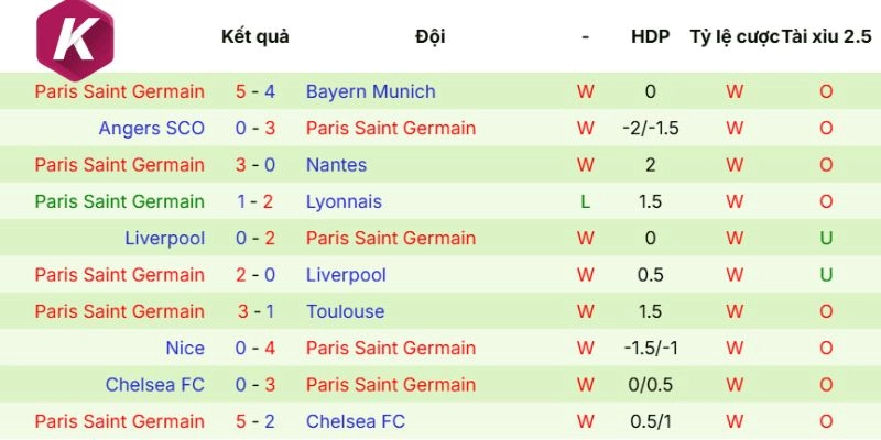 Dữ liệu ra sân mới đây nhất của Paris Saint Germain