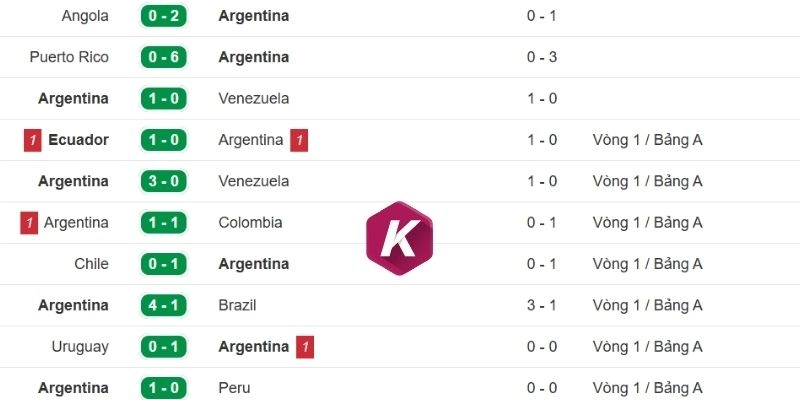 Kết quả thi đấu gần đây của đội Argentina