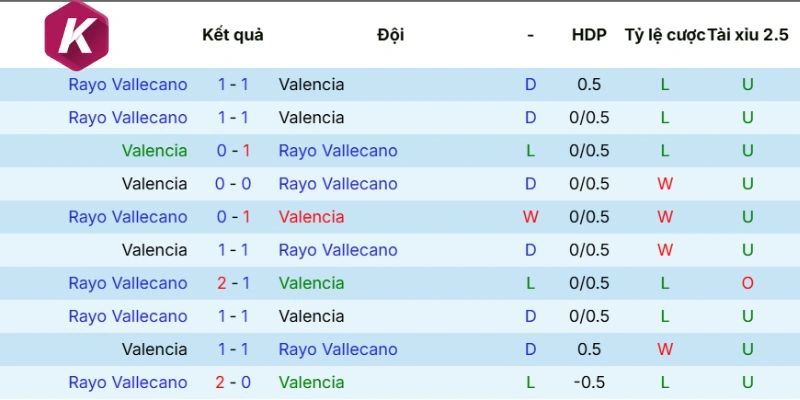 Valencia vs Rayo Vallecano và kết quả chạm mặt