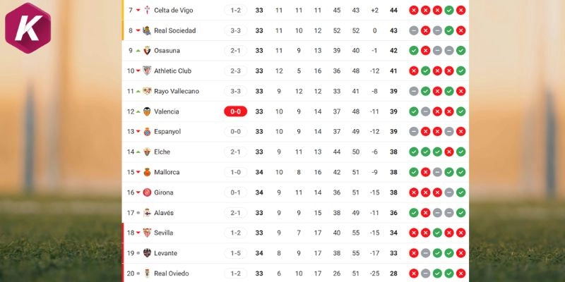 Cập nhật vị trí thứ hạng La Liga Sevilla vs Real Sociedad