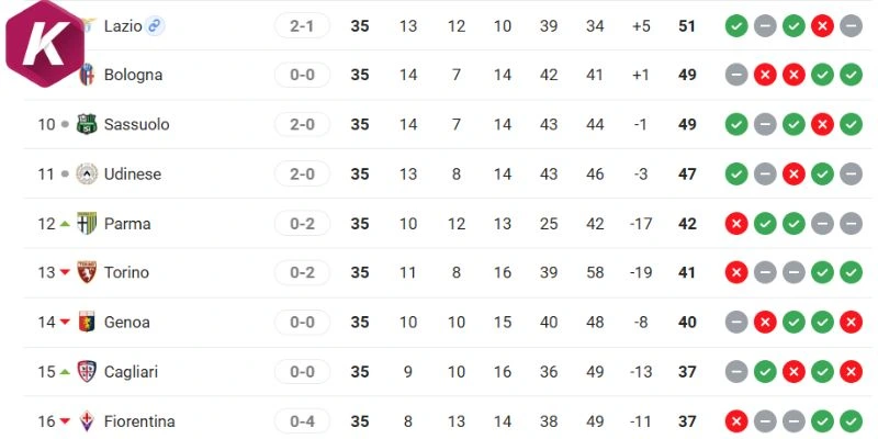 Thứ hạng Serie A Torino vs Sassuolo