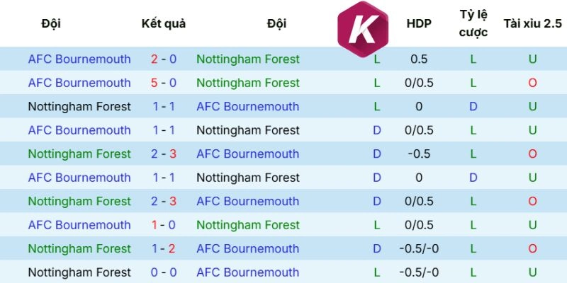Lịch sử chạm trán vừa qua của Nottingham vs Bournemouth