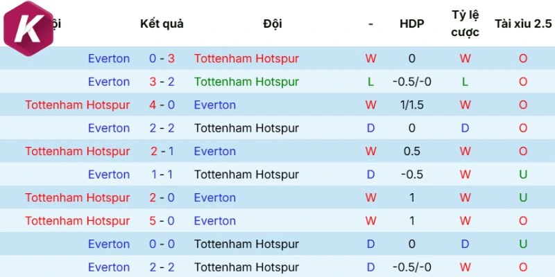 Lịch sử đối đầu của Tottenham Hotspur và Everton 