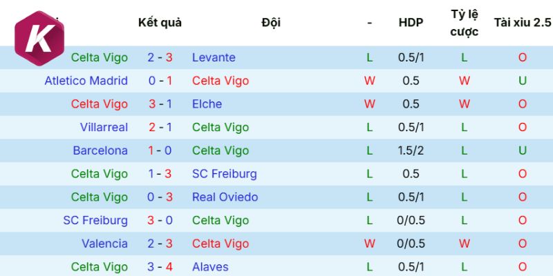 Màn thể hiện đã qua của Celta de Vigo