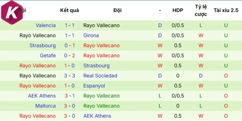 Màn thể hiện mới đây của các cầu thủ Rayo Vallecano