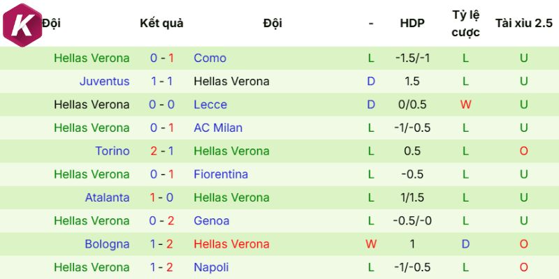 Thành tích mới nhất Hellas Verona