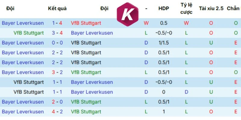 Phân tích kết quả chạm mặt Stuttgart vs Leverkusen