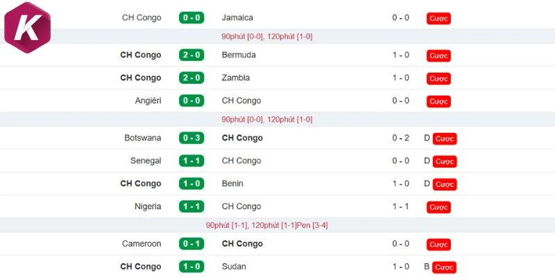 Phân tích phong độ CH Congo