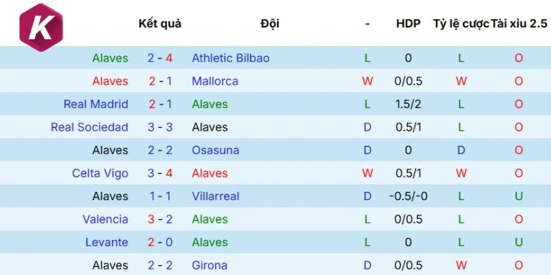 Phong độ Alavés thời gian qua