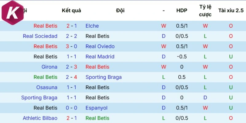 Phong độ chơi bóng gần nhất của Real Betis
