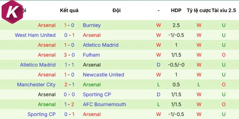 Phong độ của Arsenal
