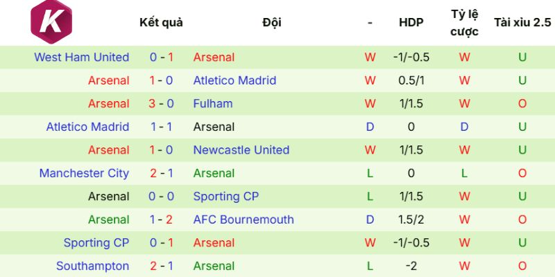 Phong độ hiện tại Arsenal