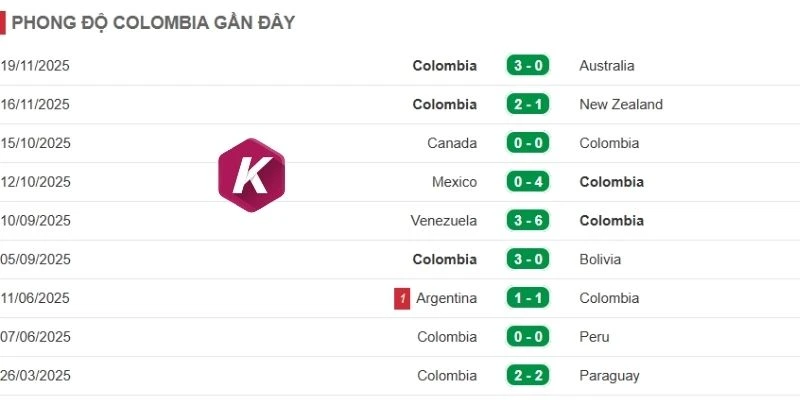 Phong độ của Colombia