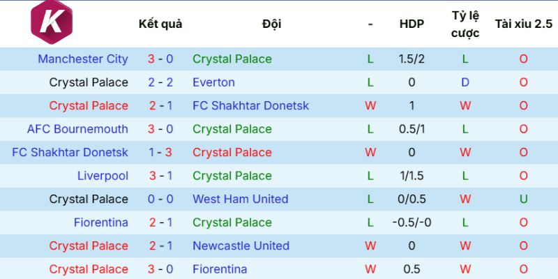 Diễn biến mới nhất của Crystal Palace 