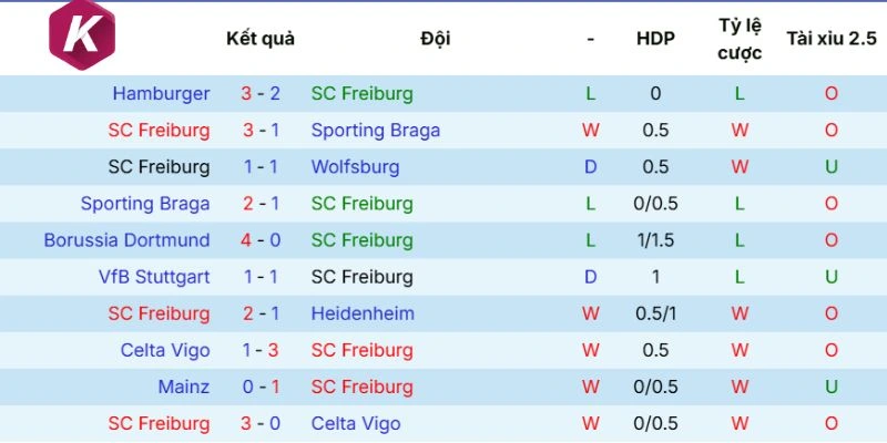 Đánh giá phong độ Freiburg
