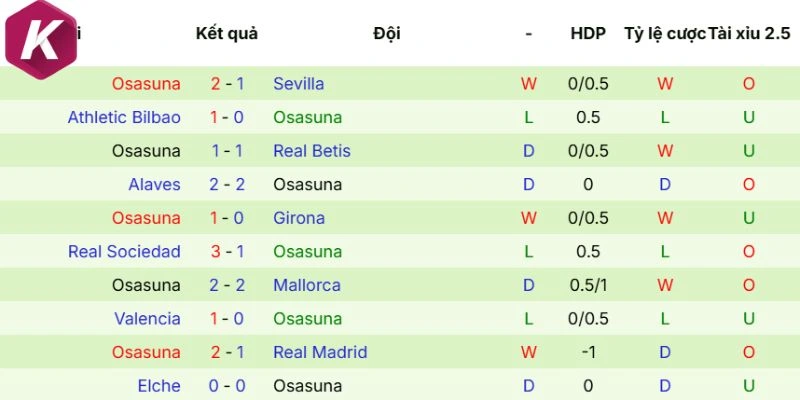 Dữ liệu phong độ Osasuna mới nhất
