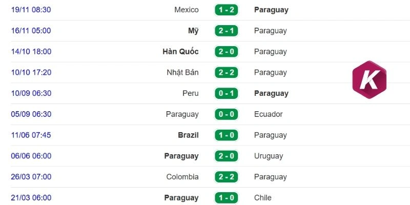 Phong độ của Paraguay thời gian qua
