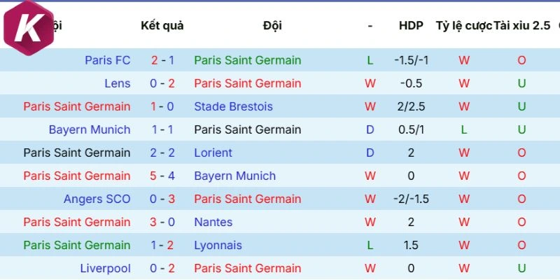 Phong độ của Paris Saint-Germain