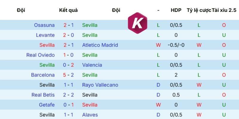 Thống kê kết quả mới đây nhất của Sevilla