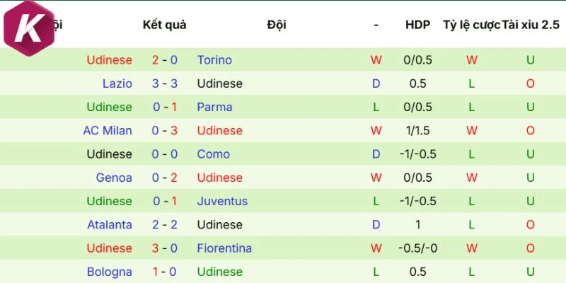 Phân tích phong độ Udinese