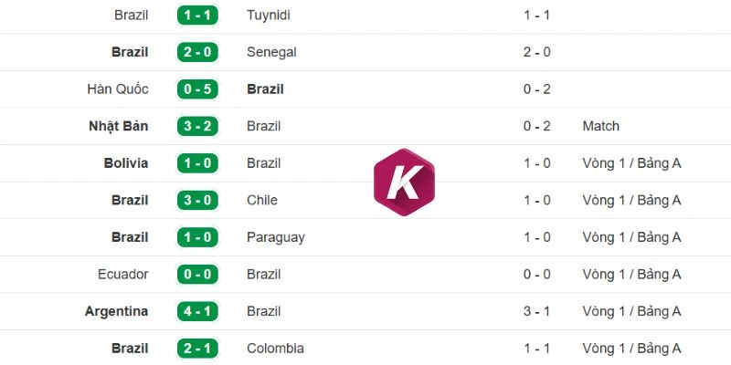 Phong độ gần của đội bóng Brazil