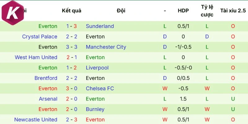 Phong độ gần đây Everton 