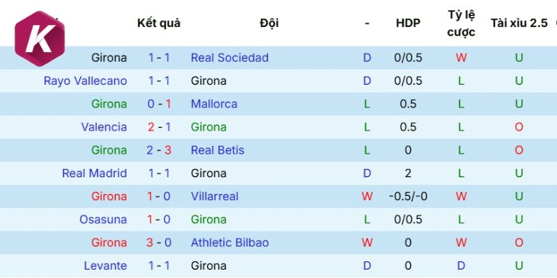 Phong độ hiện tại Girona