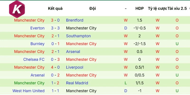 Phong độ Manchester City