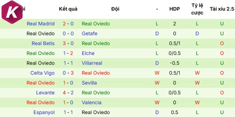 Phong độ ra sân Real Oviedo